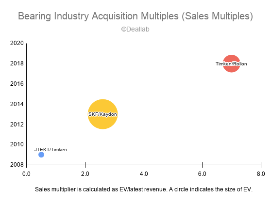 Bearing Industry Acquisition Multiples (Sales Multiples)