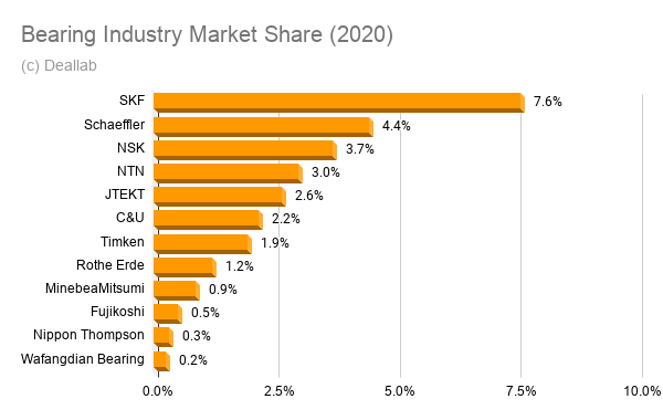 Global Market Share Analysis of Bearing Industry