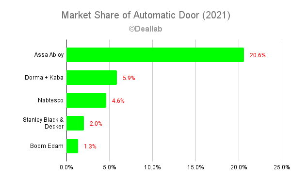 Global market share analysis of automatic door industry
