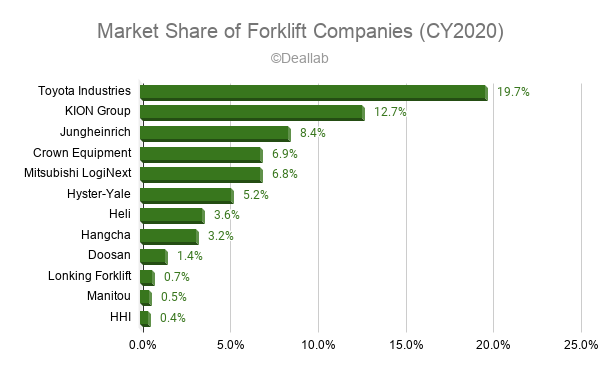 Global market share of the forklift industry