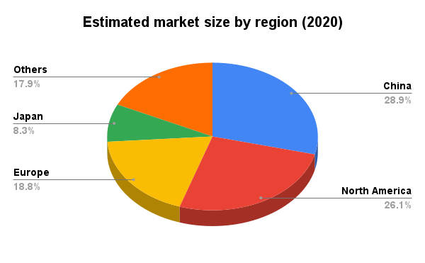 Estimated market size by region (2020)