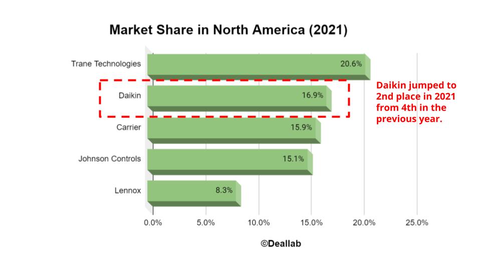 North America HVAC market