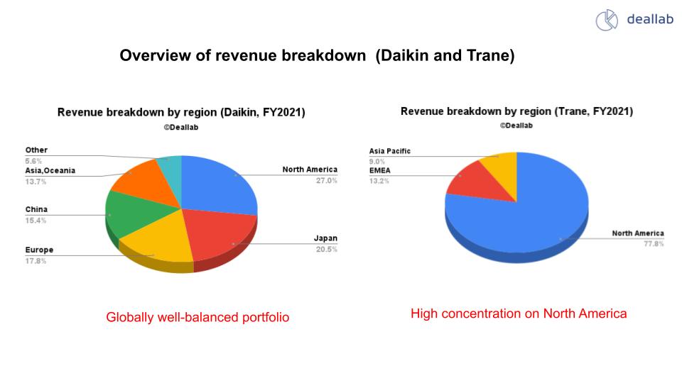 Overview of revenue breakdown  (Daikin and Trane)